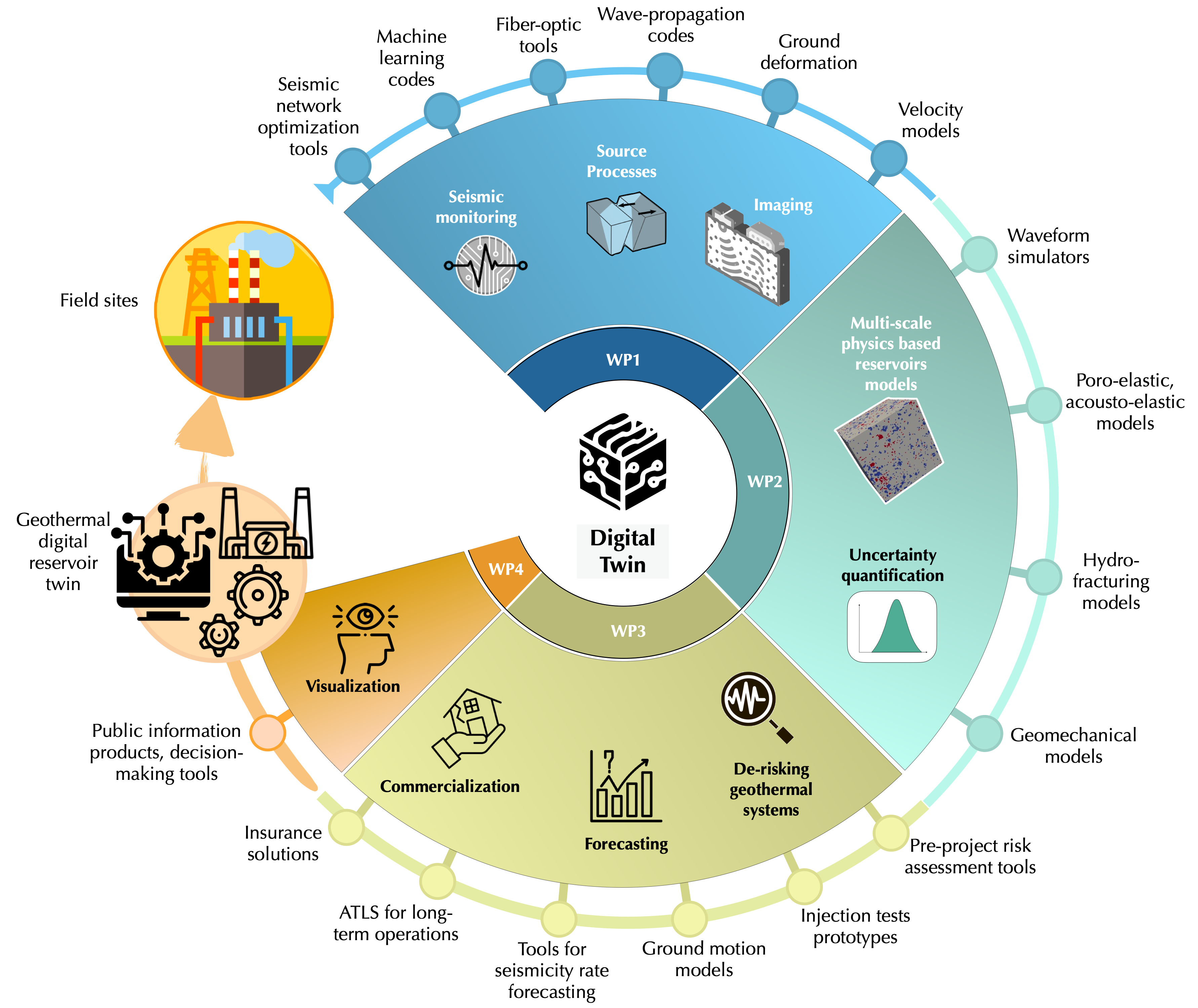 GEOTWINS framework integrating seismic monitoring, reservoir modeling, uncertainty quantification, seismic risk assessment, and decision support